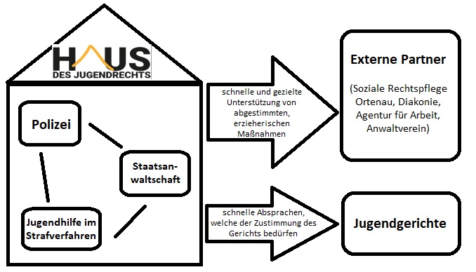 Haus des Jugendrechts Arbeit Haus des Jugendrechts Arbeit