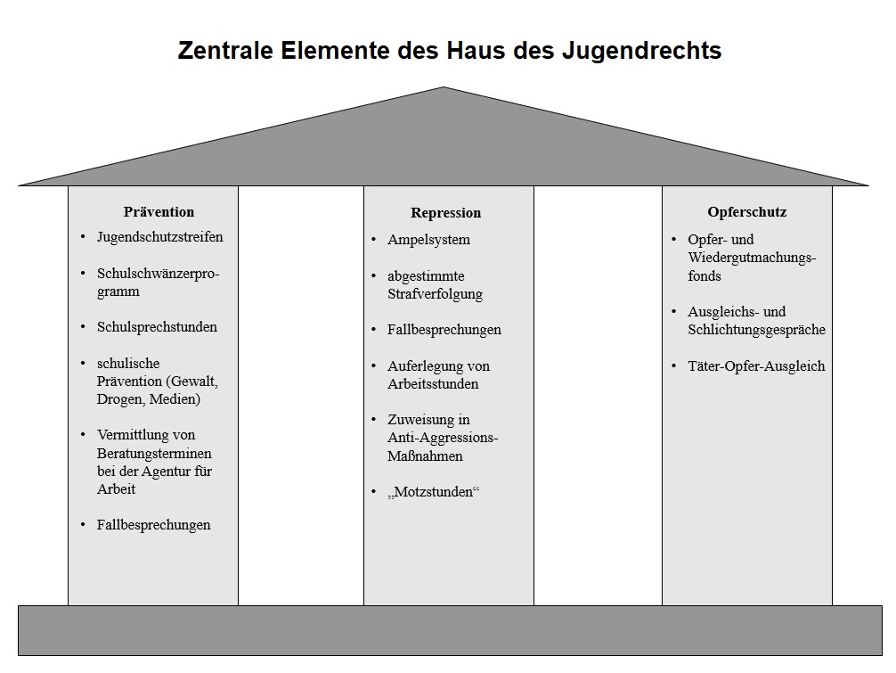 Möglichkeitenhaus Möglichkeitenhaus